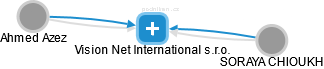 Vision Net International s.r.o. - náhled vizuálního zobrazení vztahů obchodního rejstříku