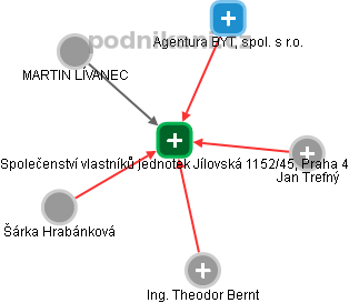 Společenství vlastníků jednotek Jílovská 1152/45, Praha 4 - náhled vizuálního zobrazení vztahů obchodního rejstříku