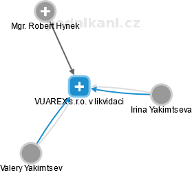 VUAREX s.r.o. v likvidaci - náhled vizuálního zobrazení vztahů obchodního rejstříku