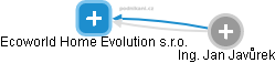 Ecoworld Home Evolution s.r.o. - náhled vizuálního zobrazení vztahů obchodního rejstříku