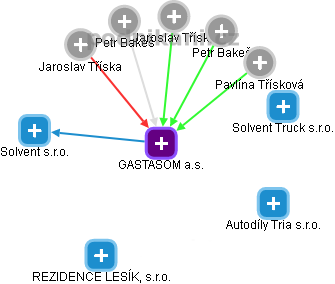 GASTASOM a.s. - náhled vizuálního zobrazení vztahů obchodního rejstříku