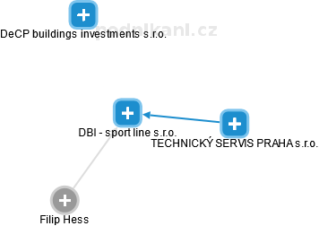 DBI - sport line s.r.o. - náhled vizuálního zobrazení vztahů obchodního rejstříku