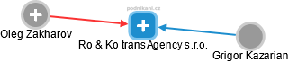 Ro & Ko transAgency s.r.o. - náhled vizuálního zobrazení vztahů obchodního rejstříku