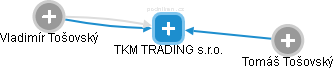 TKM TRADING s.r.o. - náhled vizuálního zobrazení vztahů obchodního rejstříku