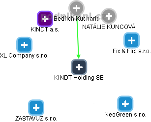 KINDT Holding SE - náhled vizuálního zobrazení vztahů obchodního rejstříku