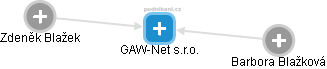 GAW-Net s.r.o. - náhled vizuálního zobrazení vztahů obchodního rejstříku