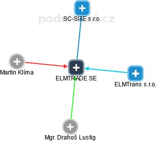 ELMTRADE SE - náhled vizuálního zobrazení vztahů obchodního rejstříku