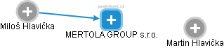MERTOLA GROUP s.r.o. - náhled vizuálního zobrazení vztahů obchodního rejstříku