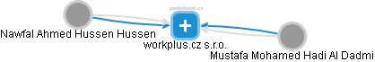 workplus.cz s.r.o. - náhled vizuálního zobrazení vztahů obchodního rejstříku