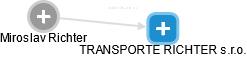 TRANSPORTE RICHTER s.r.o. - náhled vizuálního zobrazení vztahů obchodního rejstříku