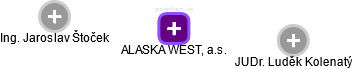 ALASKA WEST, a.s. - náhled vizuálního zobrazení vztahů obchodního rejstříku