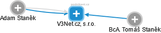V3Net.cz, s.r.o. - náhled vizuálního zobrazení vztahů obchodního rejstříku
