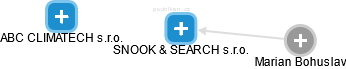 SNOOK & SEARCH s.r.o. - náhled vizuálního zobrazení vztahů obchodního rejstříku