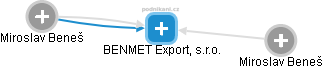 BENMET Export, s.r.o. - náhled vizuálního zobrazení vztahů obchodního rejstříku