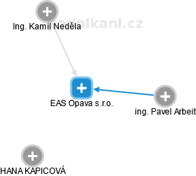 EAS Opava s.r.o. - náhled vizuálního zobrazení vztahů obchodního rejstříku