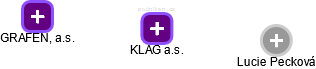 KLAG a.s. - náhled vizuálního zobrazení vztahů obchodního rejstříku