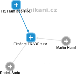 Ekoflam TRADE s.r.o. - náhled vizuálního zobrazení vztahů obchodního rejstříku