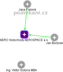 AERO Vodochody AEROSPACE a.s. - náhled vizuálního zobrazení vztahů obchodního rejstříku