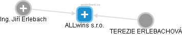 ALLwins s.r.o. - náhled vizuálního zobrazení vztahů obchodního rejstříku