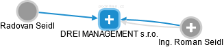 DREI MANAGEMENT s.r.o. - náhled vizuálního zobrazení vztahů obchodního rejstříku