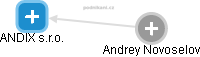 ANDIX s.r.o. - náhled vizuálního zobrazení vztahů obchodního rejstříku