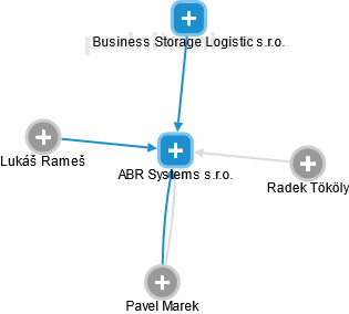 ABR Systems s.r.o. - náhled vizuálního zobrazení vztahů obchodního rejstříku