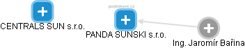 PANDA SUNSKI s.r.o. - náhled vizuálního zobrazení vztahů obchodního rejstříku