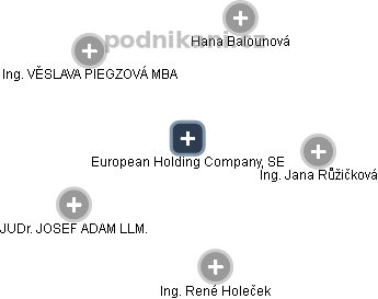 European Holding Company, SE - náhled vizuálního zobrazení vztahů obchodního rejstříku