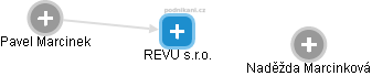 REVU s.r.o. - náhled vizuálního zobrazení vztahů obchodního rejstříku