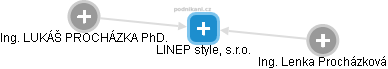 LINEP style, s.r.o. - náhled vizuálního zobrazení vztahů obchodního rejstříku