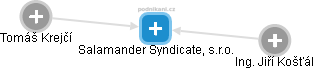 Salamander Syndicate, s.r.o. - náhled vizuálního zobrazení vztahů obchodního rejstříku