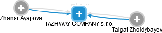 TAZHWAY COMPANY s.r.o. - náhled vizuálního zobrazení vztahů obchodního rejstříku