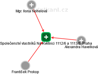 Společenství vlastníků Na Květnici 1112/6 a 1113/8, Praha - náhled vizuálního zobrazení vztahů obchodního rejstříku