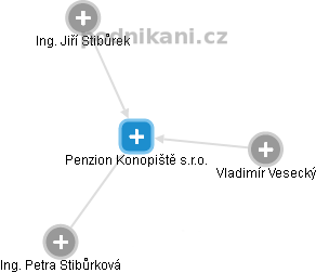 Penzion Konopiště s.r.o. - náhled vizuálního zobrazení vztahů obchodního rejstříku