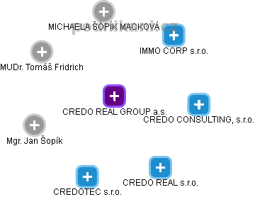 CREDO REAL GROUP a.s. - náhled vizuálního zobrazení vztahů obchodního rejstříku