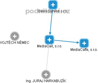 MediaCall, s.r.o. - náhled vizuálního zobrazení vztahů obchodního rejstříku