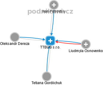 TTBUS s.r.o. - náhled vizuálního zobrazení vztahů obchodního rejstříku