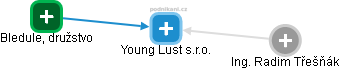 Young Lust s.r.o. - náhled vizuálního zobrazení vztahů obchodního rejstříku