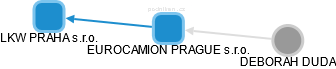 EUROCAMION PRAGUE s.r.o. - náhled vizuálního zobrazení vztahů obchodního rejstříku