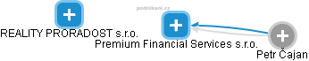 Premium Financial Services s.r.o. - náhled vizuálního zobrazení vztahů obchodního rejstříku