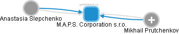 M.A.P.S. Corporation s.r.o. - náhled vizuálního zobrazení vztahů obchodního rejstříku