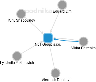 NLT Group s.r.o. - náhled vizuálního zobrazení vztahů obchodního rejstříku