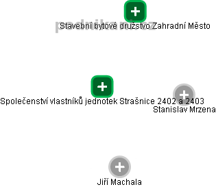 Společenství vlastníků jednotek Strašnice 2402 a 2403 - náhled vizuálního zobrazení vztahů obchodního rejstříku