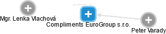 Compliments EuroGroup s.r.o. - náhled vizuálního zobrazení vztahů obchodního rejstříku