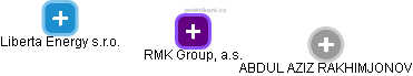 RMK Group, a.s. - náhled vizuálního zobrazení vztahů obchodního rejstříku