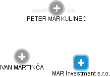MAR Investment s.r.o. - náhled vizuálního zobrazení vztahů obchodního rejstříku