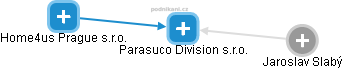 Parasuco Division s.r.o. - náhled vizuálního zobrazení vztahů obchodního rejstříku