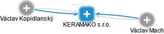KERAMAKO s.r.o. - náhled vizuálního zobrazení vztahů obchodního rejstříku