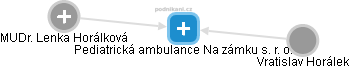Pediatrická ambulance Na zámku s. r. o. - náhled vizuálního zobrazení vztahů obchodního rejstříku
