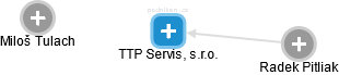 TTP Servis, s.r.o. - náhled vizuálního zobrazení vztahů obchodního rejstříku